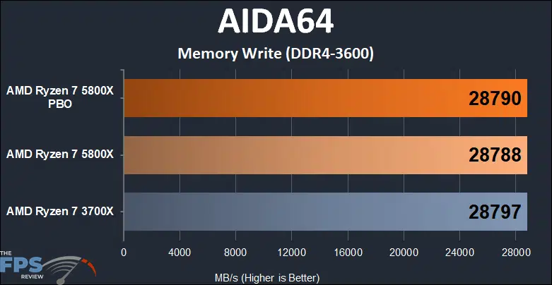 AMD Ryzen 7 5800x versus Ryzen 7 3700X AIDA64 Memory Write