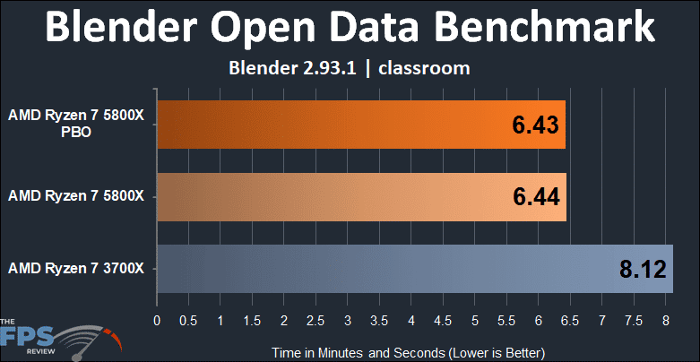 AMD Ryzen 7 5800x versus Ryzen 7 3700X Blender Open Data Benchmark classroom