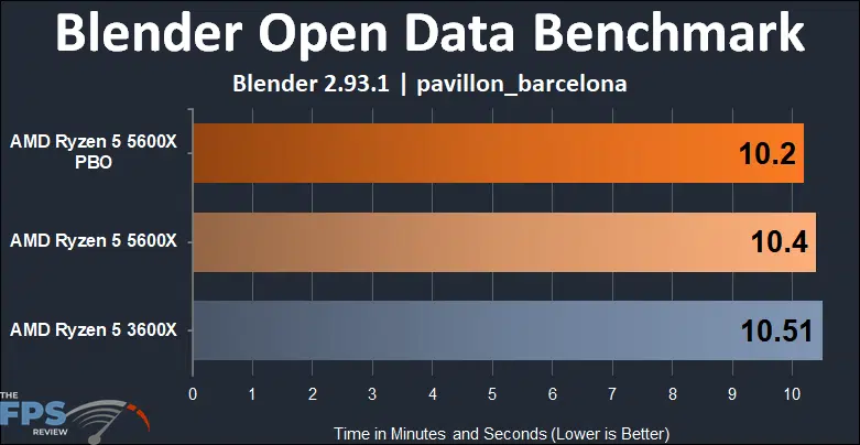 AMD Ryzen 5 5600X vs Ryzen 5 3600X Performance Blender Open Data Benchmark pavillon_barcelona