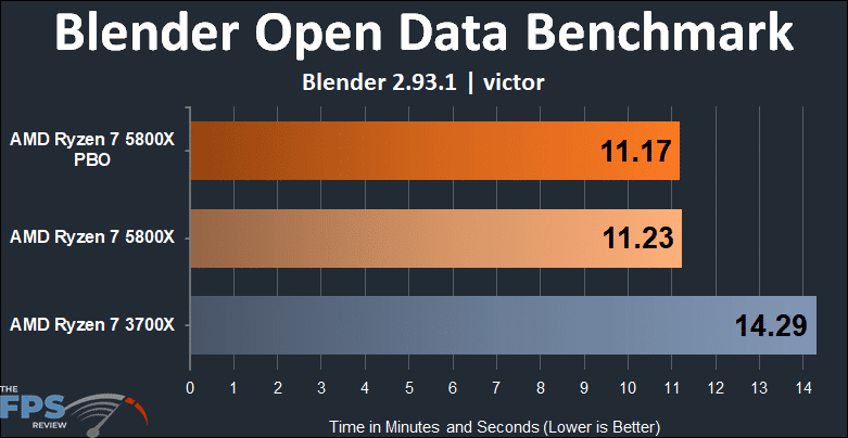AMD Ryzen 7 5800x versus Ryzen 7 3700X Blender Open Data Benchmark victor