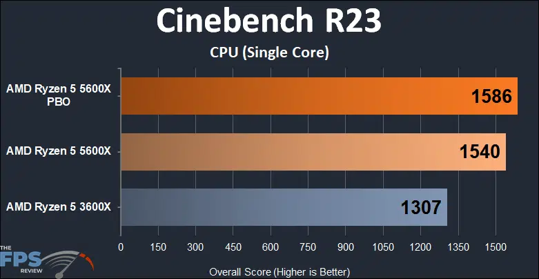 AMD Ryzen 5 5600X vs Ryzen 5 3600X Performance Cinebench R23 Single Core
