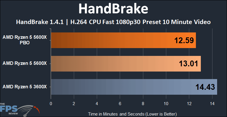 AMD Ryzen 5 5600X vs Ryzen 5 3600X Performance HandBrake