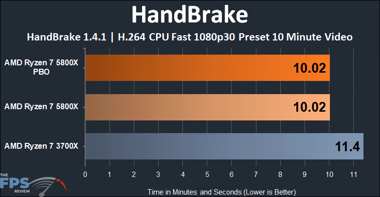 AMD Ryzen 7 5800x versus Ryzen 7 3700X HandBrake