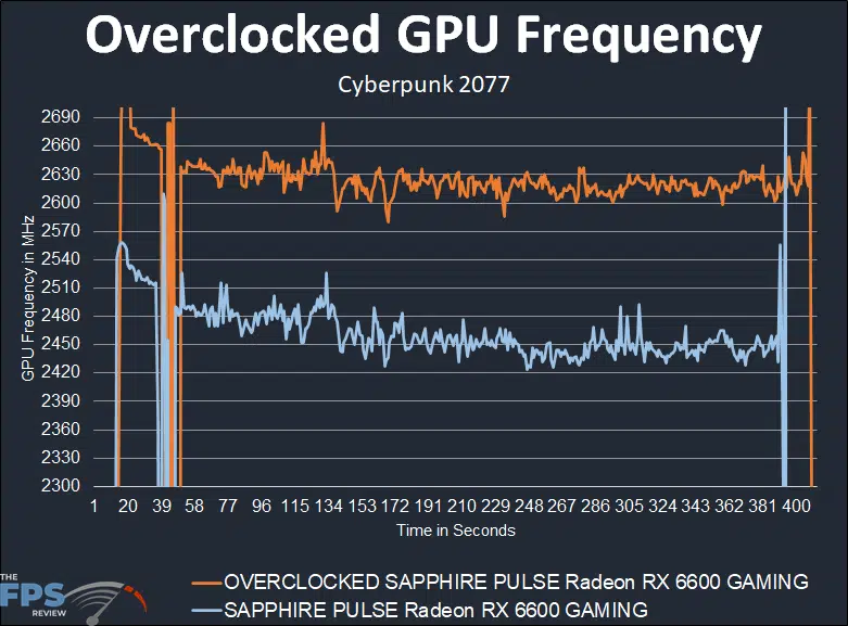 SAPPHIRE PULSE Radeon RX 6600 GAMING Video Card Overclocked GPU Frequency