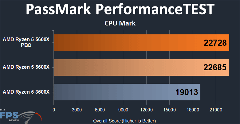 AMD Ryzen 5 5600X vs Ryzen 5 3600X Performance PassMark PerformanceTEST CPU Mark