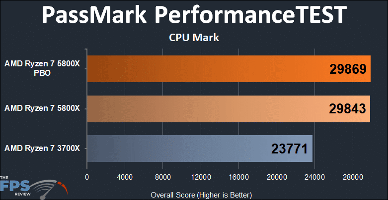 AMD Ryzen 7 5800x versus Ryzen 7 3700X PassMark PerformanceTEST CPU Mark