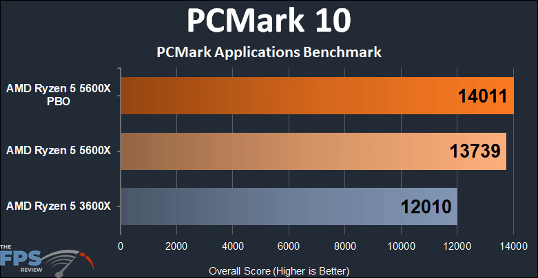 AMD Ryzen 5 5600X vs Ryzen 5 3600X Performance PCMark Applications Benchmark