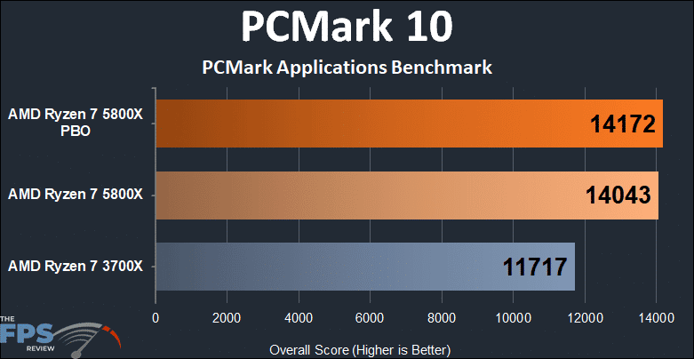 AMD Ryzen 7 5800x versus Ryzen 7 3700X PCMark 10 Applications Benchmark