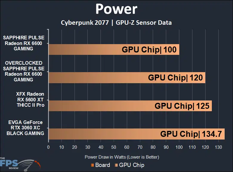 SAPPHIRE PULSE Radeon RX 6600 GAMING Video Card Power