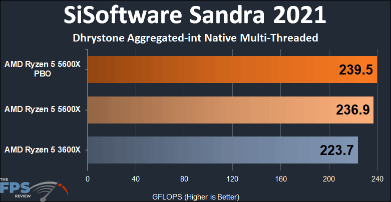 AMD Ryzen 5 5600X vs Ryzen 5 3600X Performance SiSoftware Sandra 2021 Dhrystone Aggregated-int Native Multi-Threaded