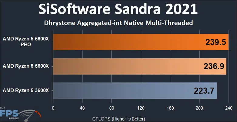AMD Ryzen 5 5600X vs Ryzen 5 3600X Performance SiSoftware Sandra 2021 Dhrystone Aggregated-int Native Multi-Threaded