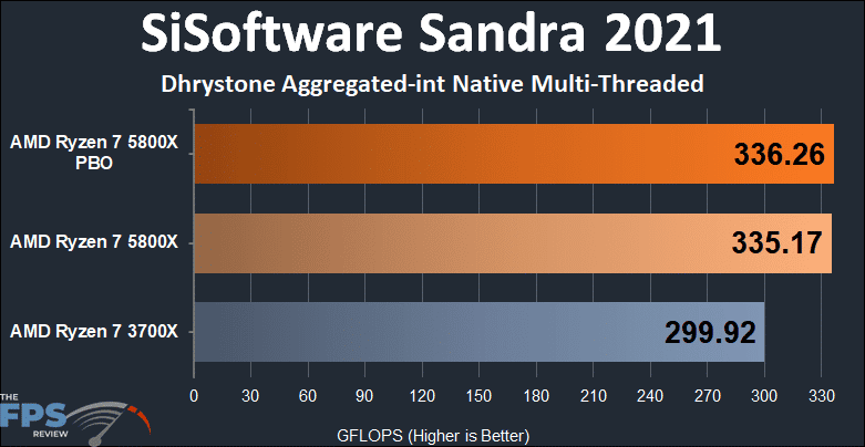 AMD Ryzen 7 5800x versus Ryzen 7 3700X SiSoftware Sandra Dhrystone