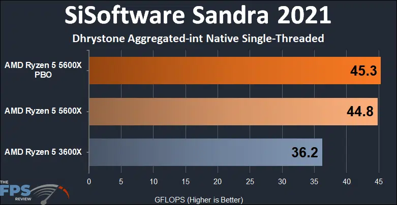 AMD Ryzen 5 5600X vs Ryzen 5 3600X Performance SiSoftware Sandra 2021 Dhrystone Aggregated-int Native Single-Threaded