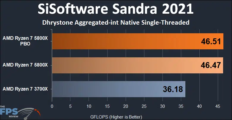 AMD Ryzen 7 5800x versus Ryzen 7 3700X SiSoftware Sandra Dhrystone