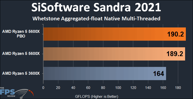 AMD Ryzen 5 5600X vs Ryzen 5 3600X Performance SiSoftware Sandra 2021 Whetstone Aggregated-float Native Multi-Threaded