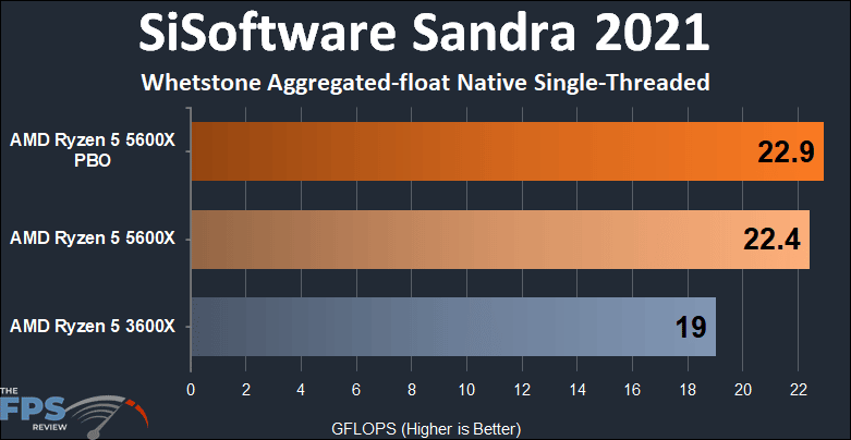 AMD Ryzen 5 5600X vs Ryzen 5 3600X Performance SiSoftware Sandra 2021 Whetstone Aggregated-float Native Single-Threaded