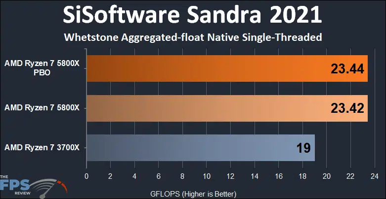 AMD Ryzen 7 5800x versus Ryzen 7 3700X SiSoftware Sandra Whetstone