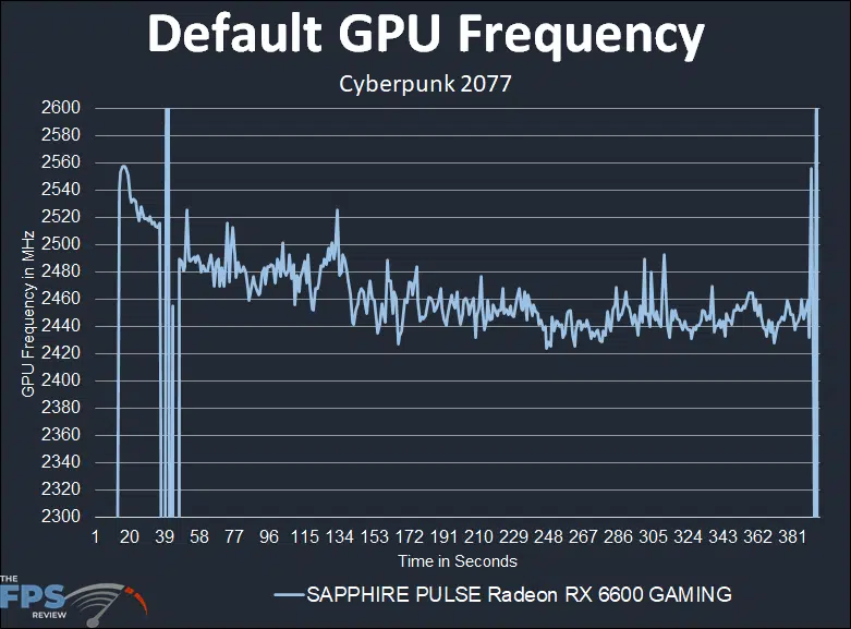 SAPPHIRE PULSE Radeon RX 6600 GAMING Video Card Default GPU Frequency