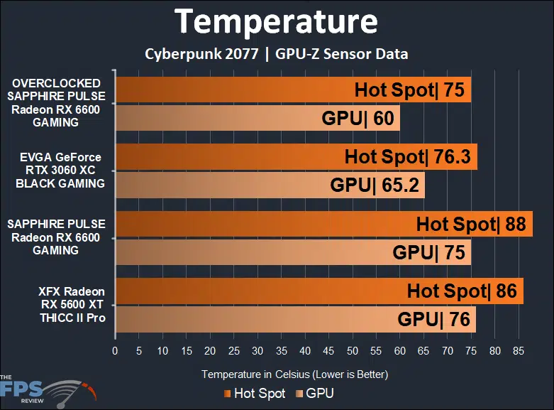 SAPPHIRE PULSE Radeon RX 6600 GAMING Video Card Temperature