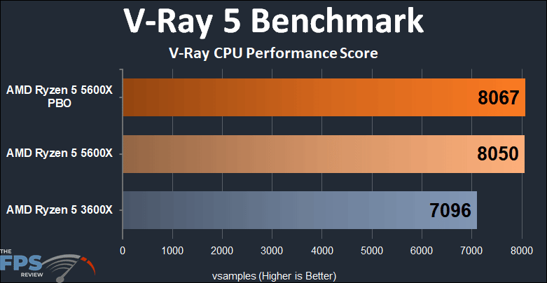 AMD Ryzen 5 5600X vs Ryzen 5 3600X Performance V-Ray 5 Benchmark