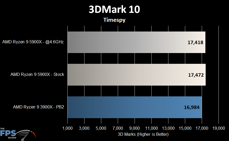 AMD Ryzen 9 5900X 3DMark 10