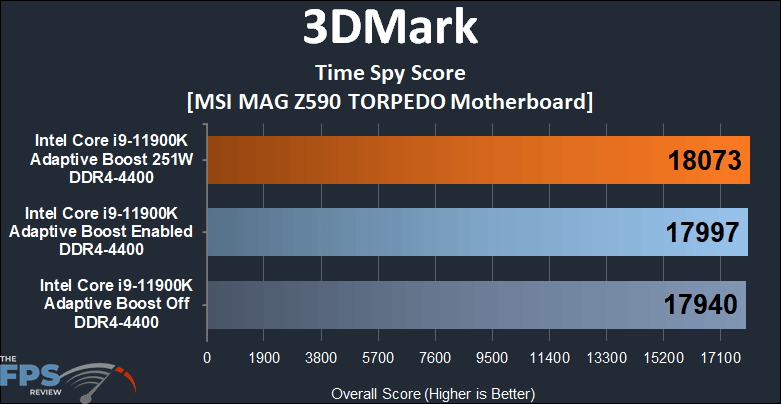 MSI MAG Z590 TORPEDO Motherboard 3DMark Time Spy
