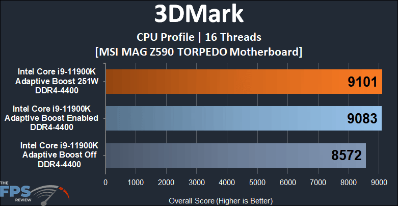 MSI MAG Z590 TORPEDO Motherboard 3DMark CPU Profile 16 Threads
