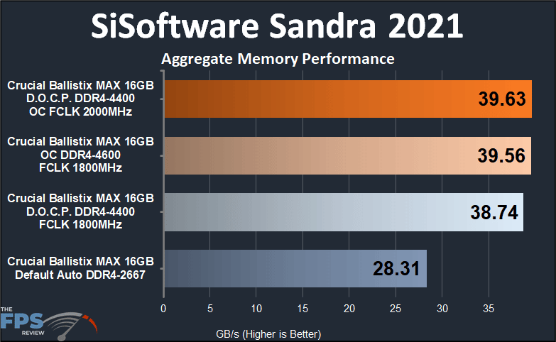 Crucial Ballistix MAX DDR4-4400 CL19 16GB RAM Kit SiSoftware Sandra 2021 Aggregate Memory Performance