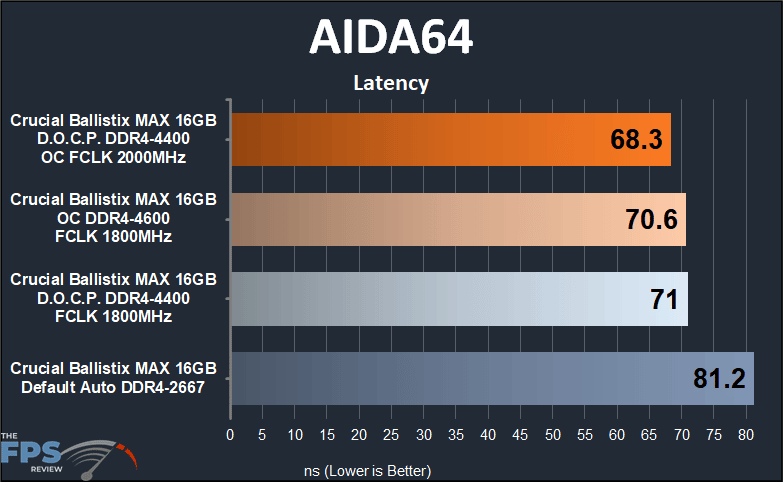 Crucial Ballistix MAX DDR4-4400 CL19 16GB RAM Kit Memory Latency AIDA64 Latency