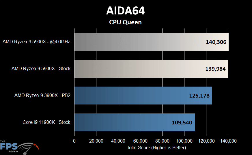 AMD Ryzen 9 5900X AIDA64