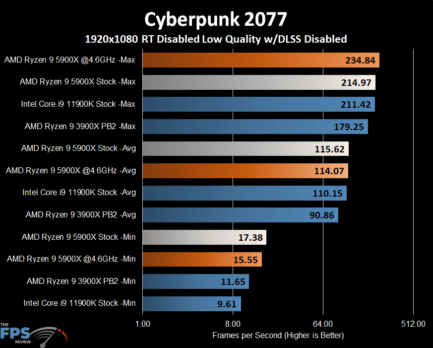 AMD Ryzen 9 5900X Cyberpunk 2077