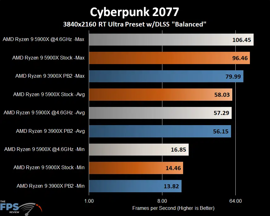 AMD Ryzen 9 5900X Cyberpunk 2077