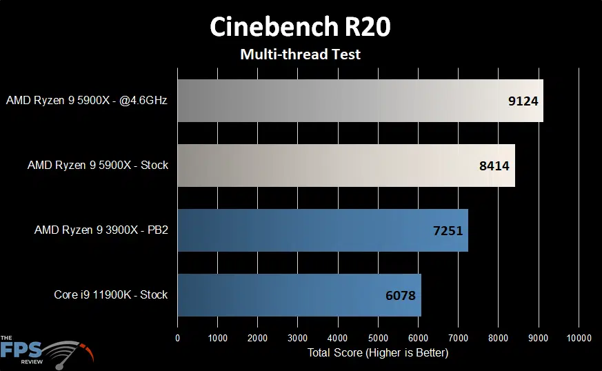 AMD Ryzen 9 5900X Cinebench R20