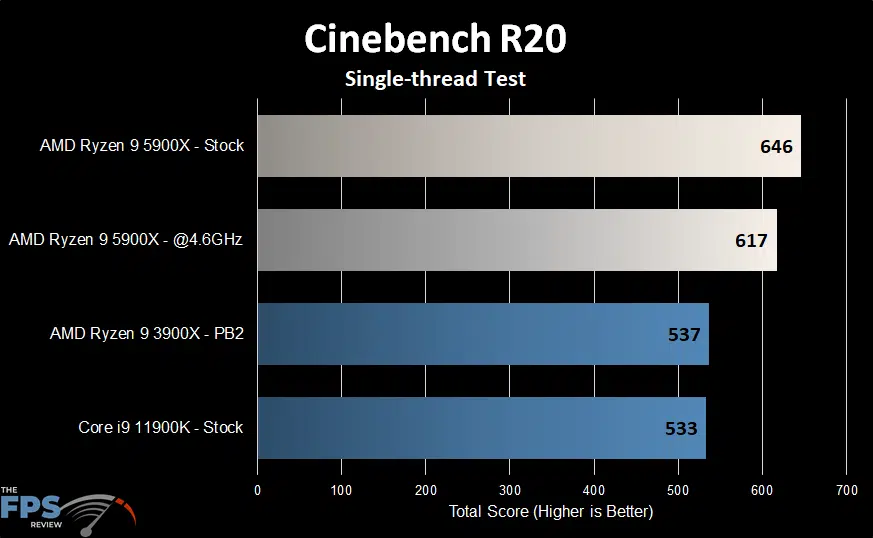 AMD Ryzen 9 5900X Cinebench R20