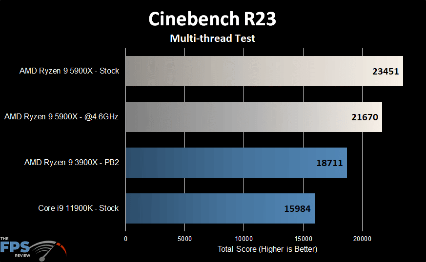 AMD Ryzen 9 5900X Cinebench R23