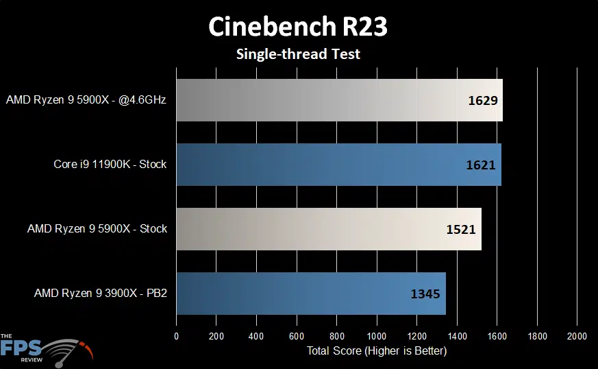 AMD Ryzen 9 5900X Cinebench R23