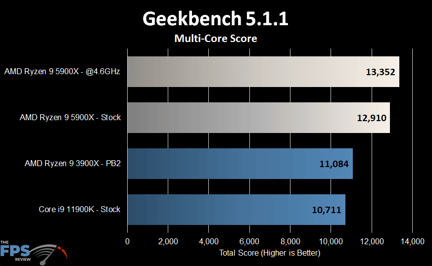 AMD Ryzen 9 5900X Geekbench 5