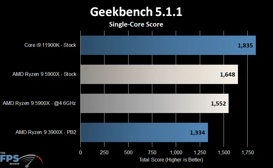 AMD Ryzen 9 5900X Geekbench 5