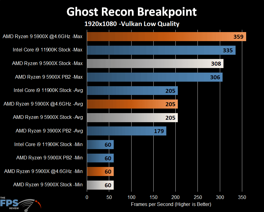 AMD Ryzen 9 5900X Ghost Recon Breakpoint
