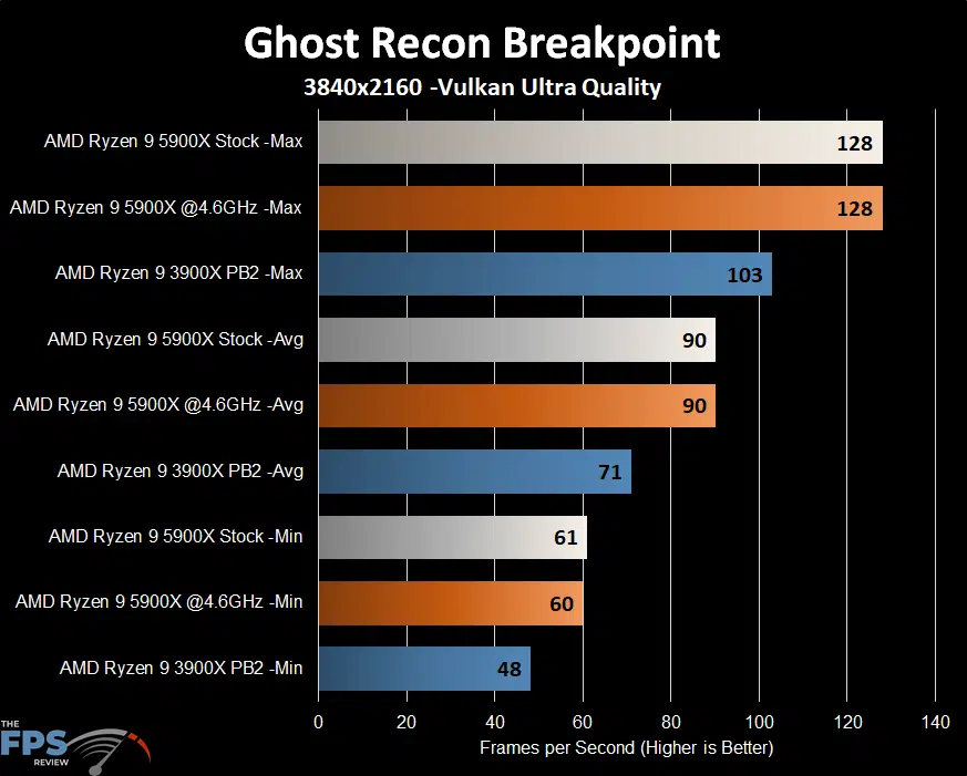 AMD Ryzen 9 5900X Ghost Recon Breakpoint