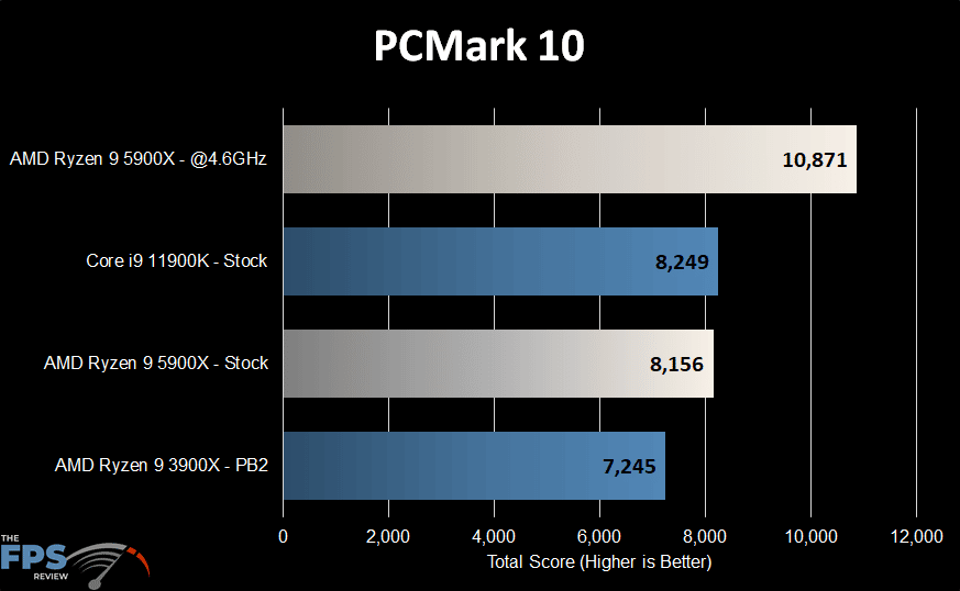 AMD Ryzen 9 5900X PCMark 10
