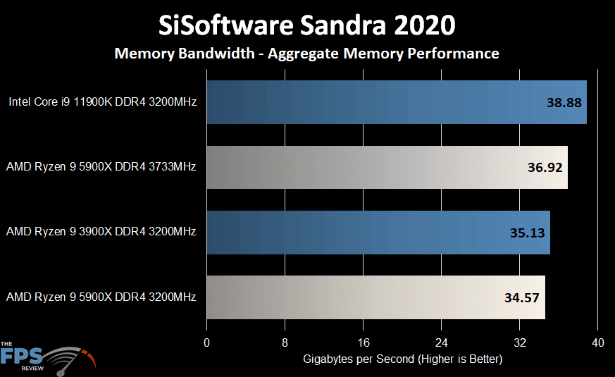 AMD Ryzen 9 5900X SiSoftware Sandra