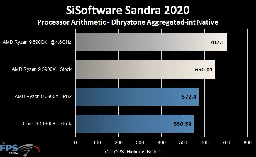 AMD Ryzen 9 5900X SiSoftware Sandra