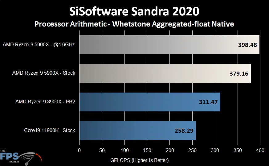 AMD Ryzen 9 5900X SiSoftware Sandra