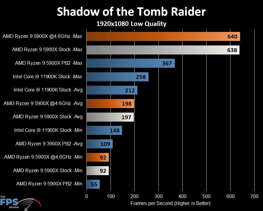 AMD Ryzen 9 5900X Shadow of the Tomb Raider
