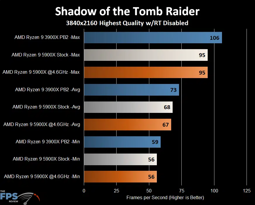 AMD Ryzen 9 5900X Shadow of the Tomb Raider