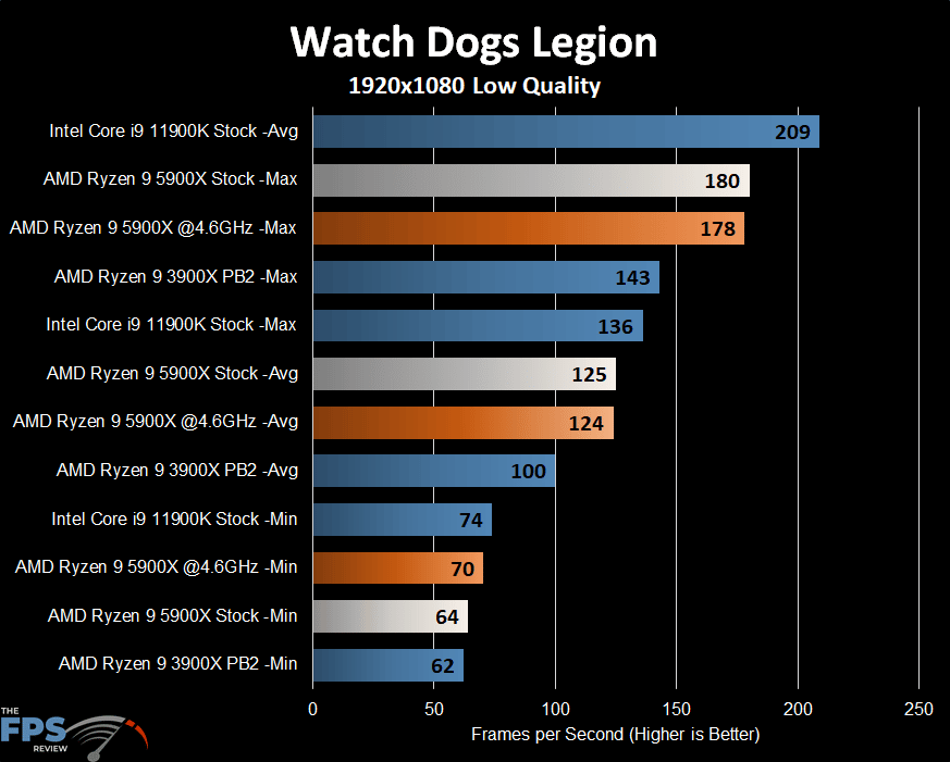AMD Ryzen 9 5900X Watch Dogs Legion