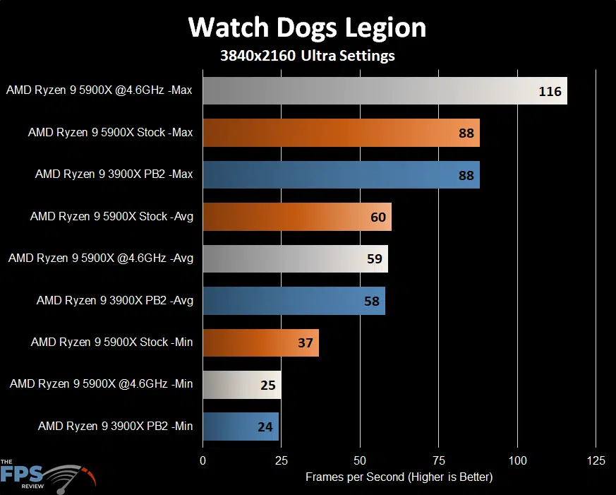 AMD Ryzen 9 5900X Watch Dogs Legion