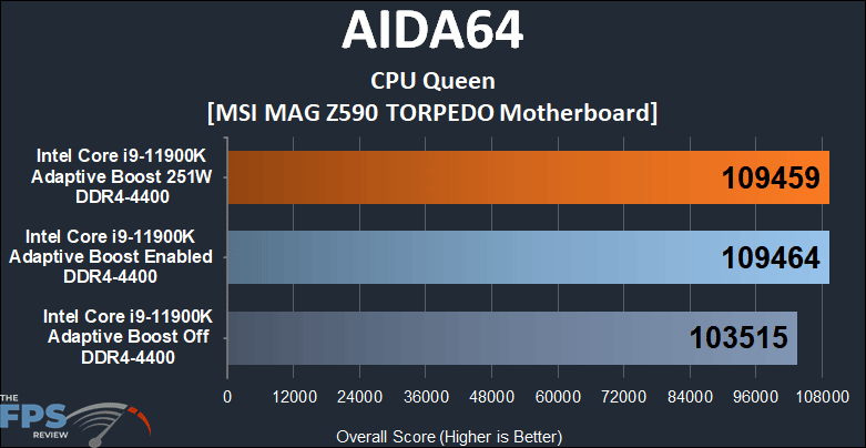 MSI MAG Z590 TORPEDO Motherboard AIDA64 CPU Queen