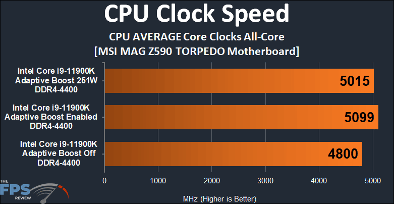 MSI MAG Z590 TORPEDO Motherboard CPU Clock Speed